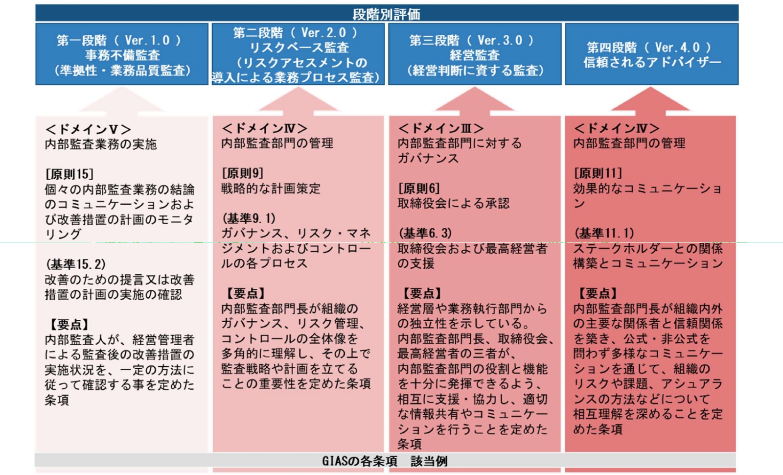 内部監査改革（2）～金融庁「懇談会報告書」の考察～ | 三菱UFJリサーチ&コンサルティング