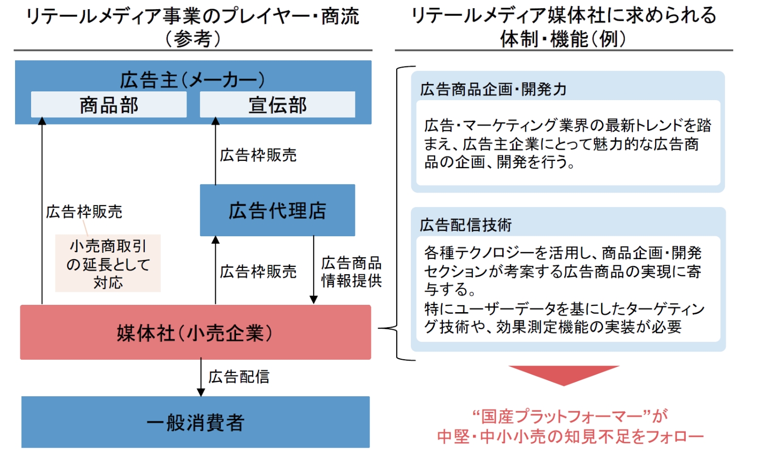 日本型リテールメディア」の普及に向けた課題と展望 | 三菱UFJリサーチ&コンサルティング