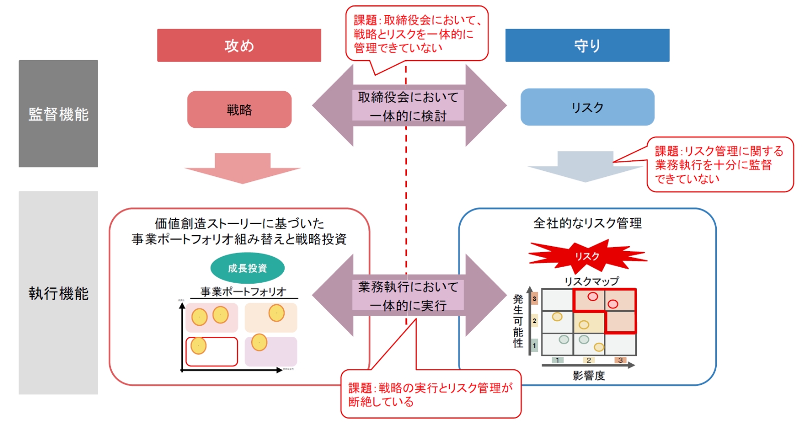 リスクガバナンスの強化 ～戦略とリスクの統合～ | 三菱UFJリサーチ