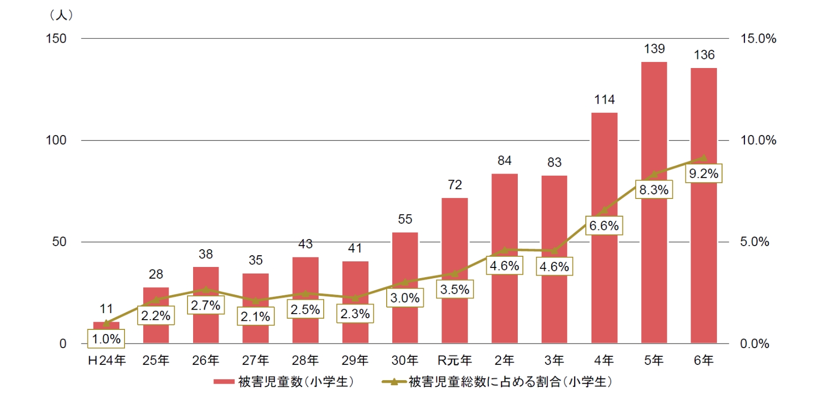 SNSに起因する子どもの性犯罪等被害は低年齢化 | 三菱UFJリサーチ&コンサルティング