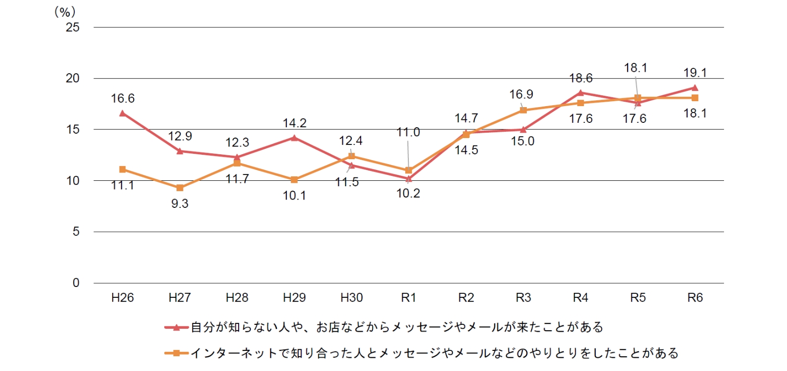 SNSに起因する子どもの性犯罪等被害は低年齢化 | 三菱UFJリサーチ&コンサルティング