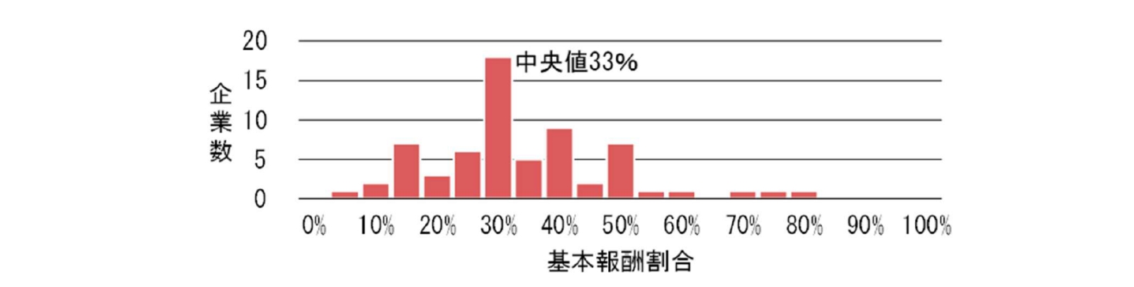 役員報酬の最新トレンド（2025年）（1）～報酬ミックス～ | 三菱UFJ