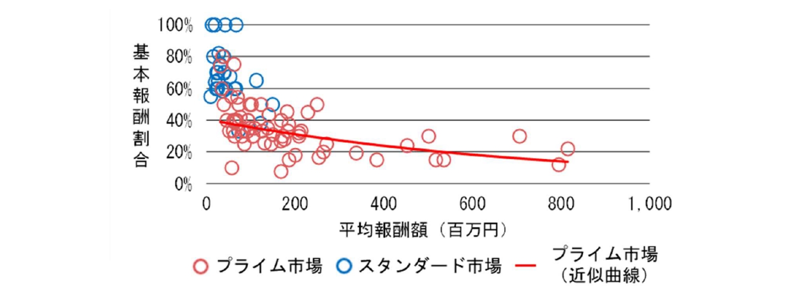 役員報酬の最新トレンド（2025年）（1）～報酬ミックス～ | 三菱UFJ