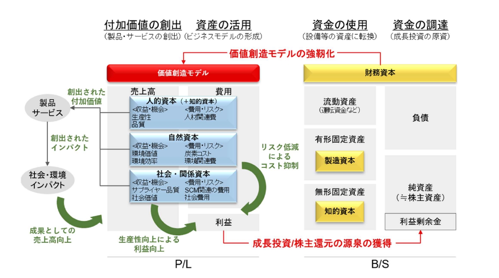 サステナビリティ（非財務領域）に関する取り組みと企業価値向上との