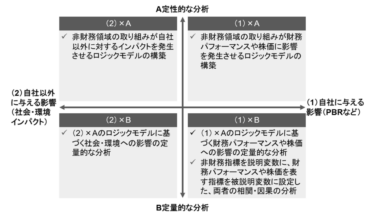 サステナビリティ（非財務領域）に関する取り組みと企業価値向上との