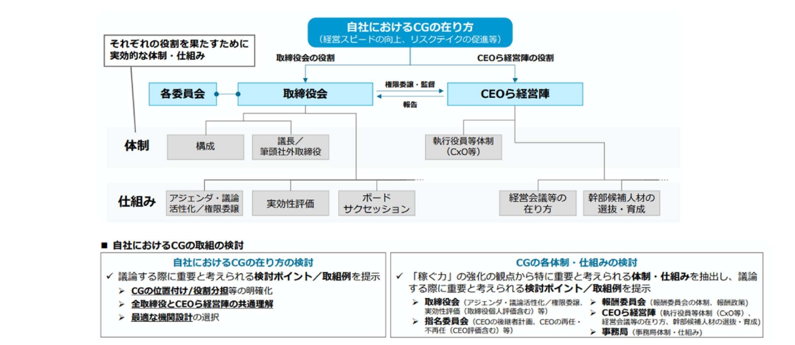 稼ぐ力」の強化に向けた企業経営とコーポレートガバナンス（2