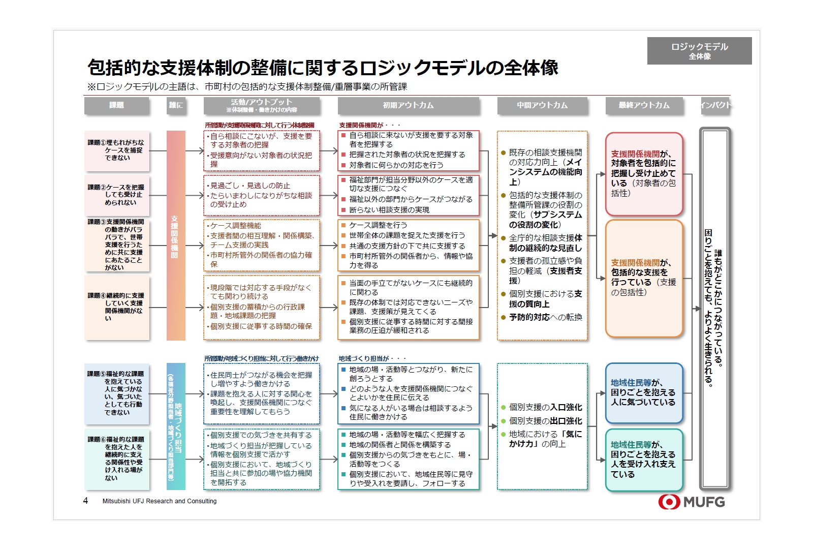 重層的支援体制整備事業、包括的な支援体制 | 三菱UFJリサーチ