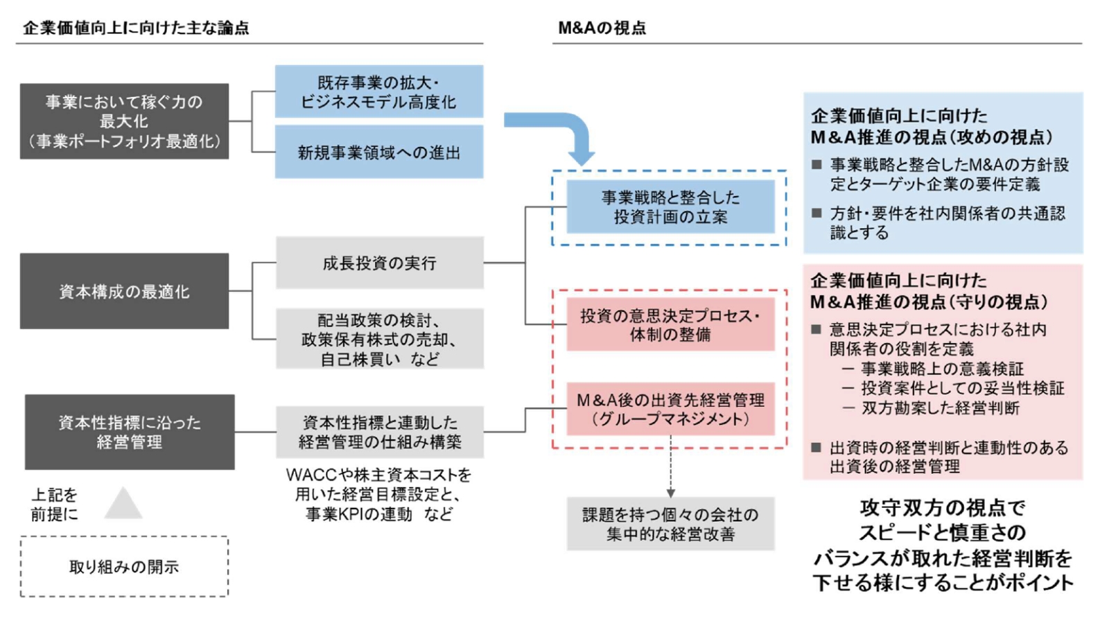 資本コストや株価を意識した経営」を踏まえたM＆A推進の在り方（1