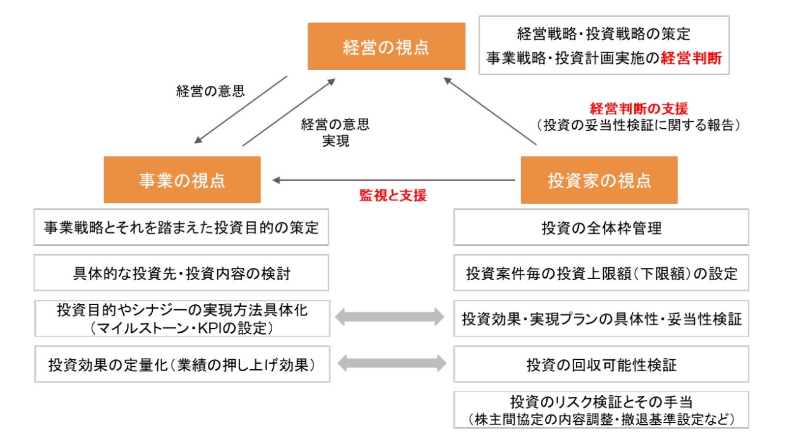 資本コストや株価を意識した経営」を踏まえたM＆A推進の在り方（3