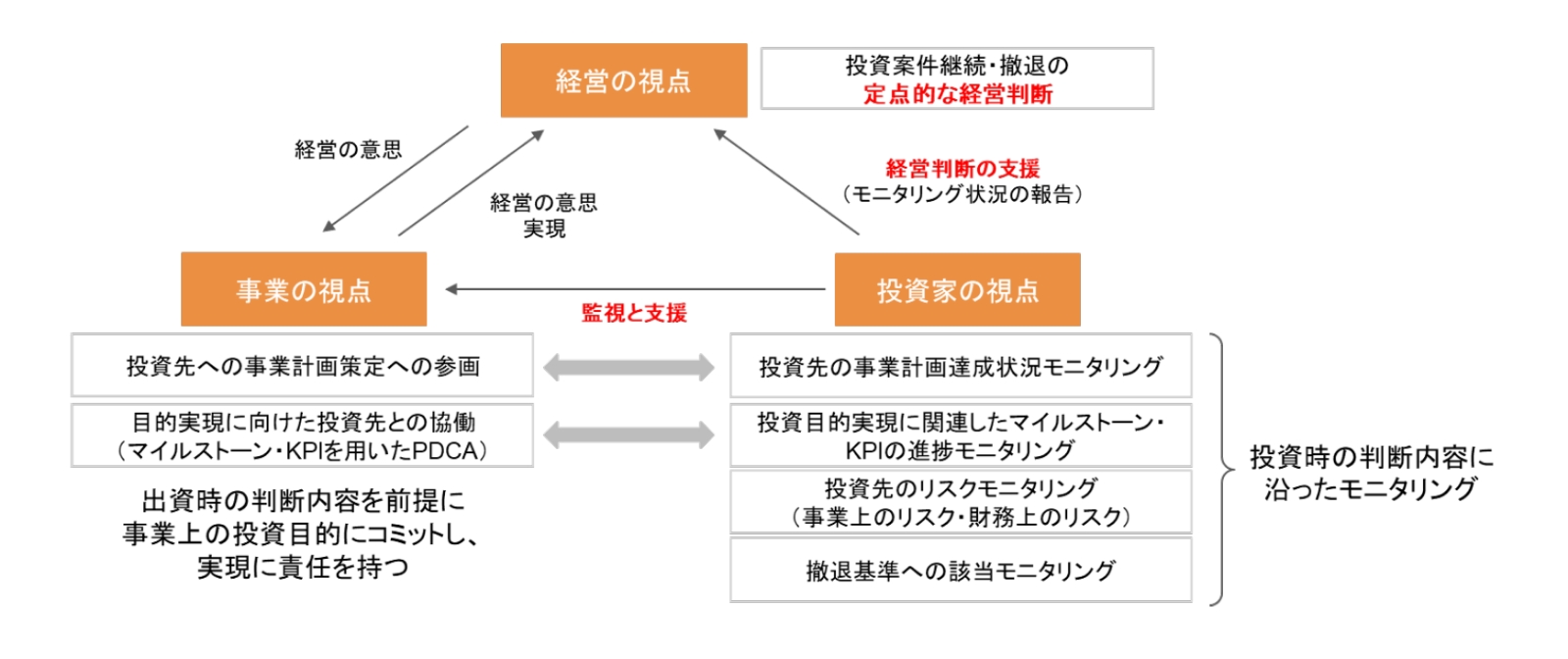 資本コストや株価を意識した経営」を踏まえたM＆A推進の在り方（3