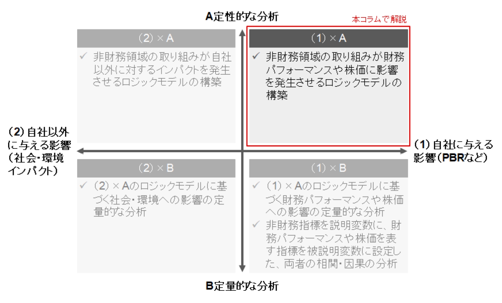 サステナビリティ（非財務領域）に関する取り組みと企業価値の関係性の