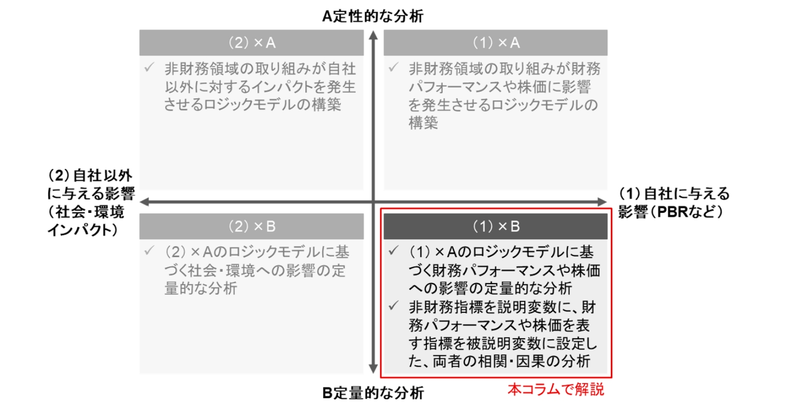 サステナビリティ（非財務領域）に関する取り組みと企業価値の関係性の