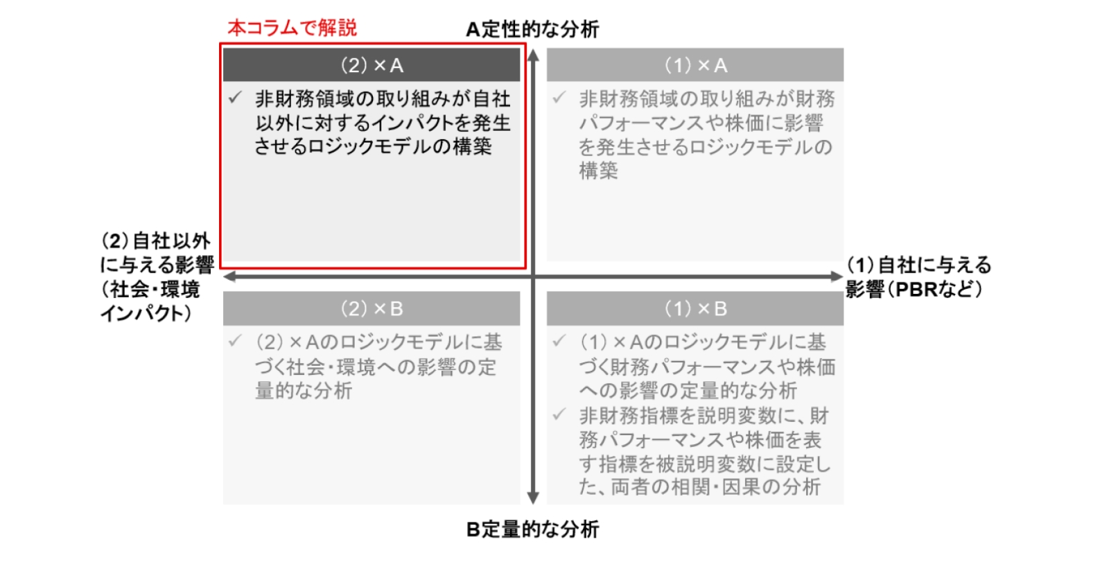 サステナビリティ（非財務領域）に関する取り組みと企業価値の関係性の