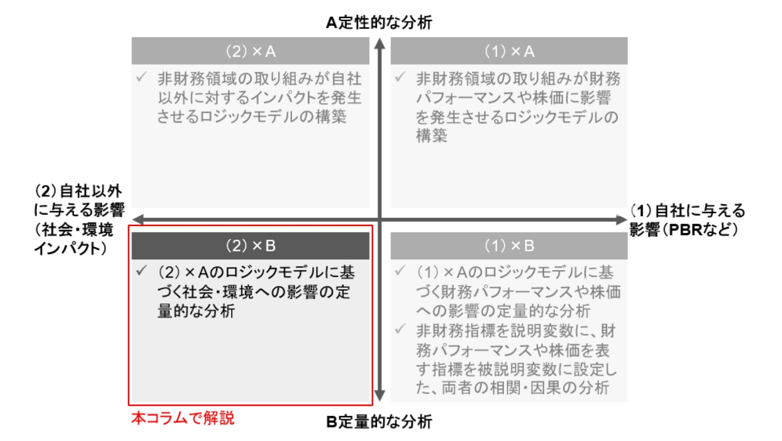 サステナビリティ（非財務領域）に関する取り組みと企業価値の関係性の