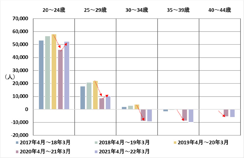 グラフ　東京都の20～44歳の転入超過数の推移